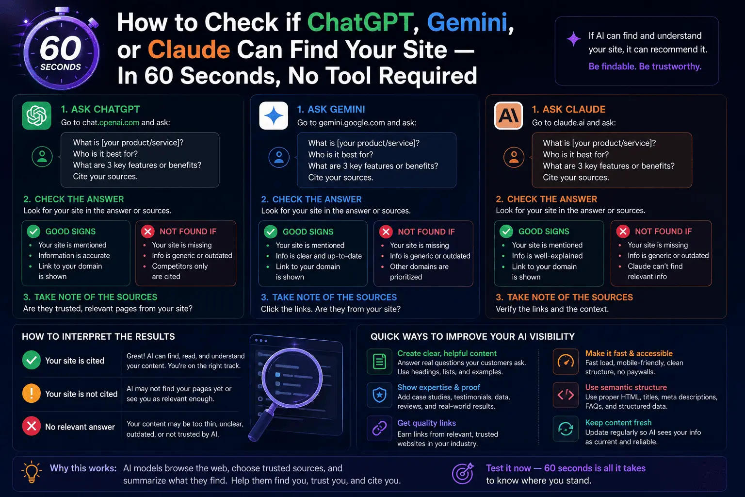 Cover image for “How to Check if ChatGPT, Gemini, or Claude Can Find Your Site — In 60 Seconds, No Tool Required”