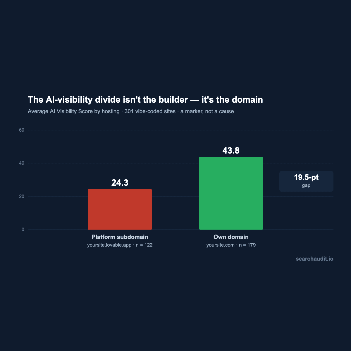 Cover image for “We Audited 301 Vibe-Coded Sites for AI Search. The Divide Isn't the Builder — It's the Domain.”