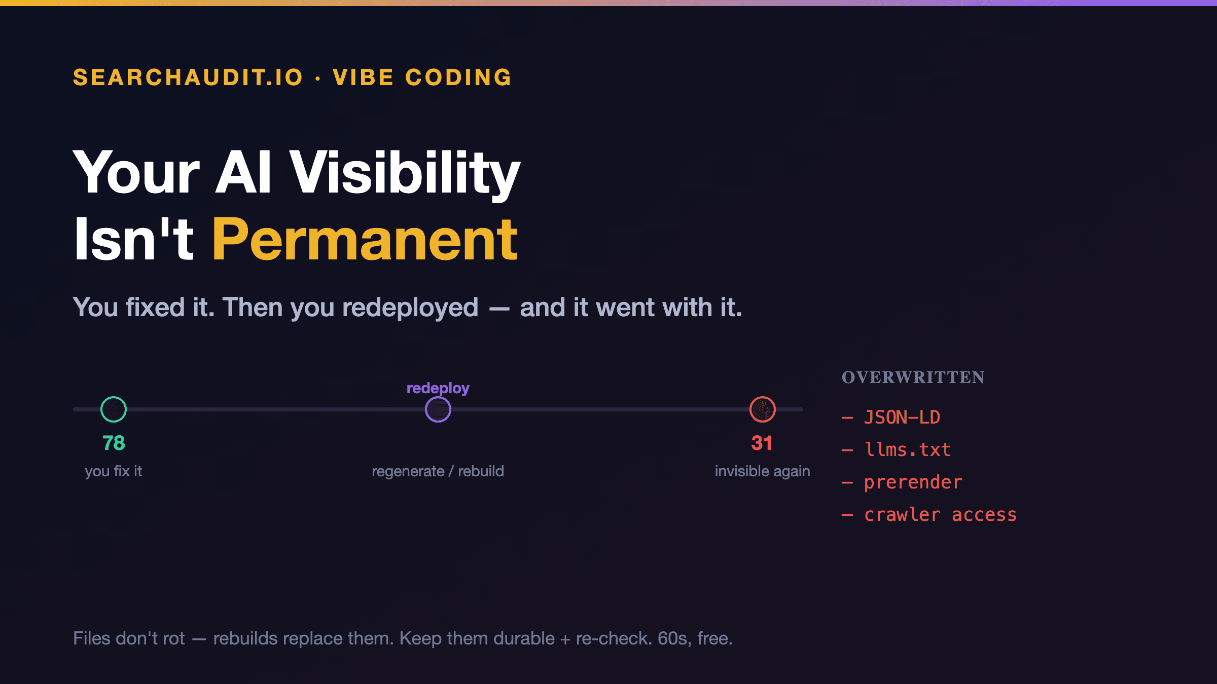 Cover image for “Your AI Visibility Isn't Permanent: Why It Can Drop After a Redeploy”